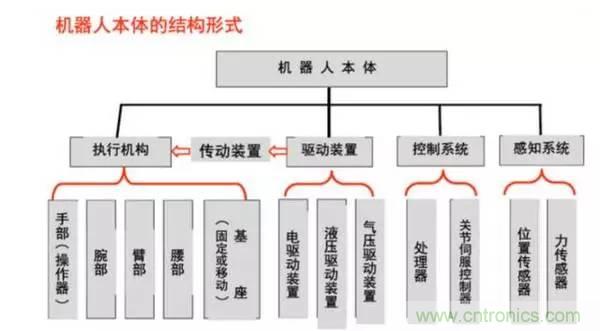 一文讀懂工業(yè)機器人結構、驅動及技術指標