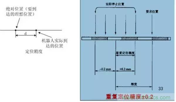 一文讀懂工業(yè)機器人結構、驅動及技術指標