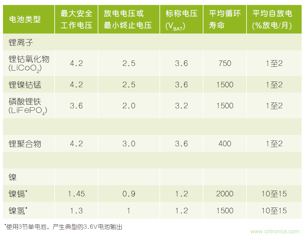 微小尺寸、超低功耗比較器是電池監(jiān)測和管理的理想選擇