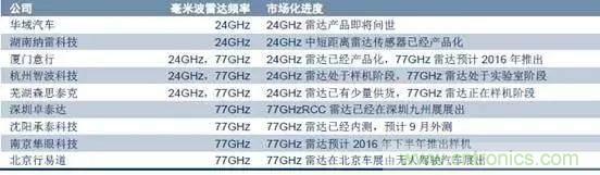 毫米波雷達(dá)PK激光雷達(dá)，各自短版如何彌補(bǔ)？