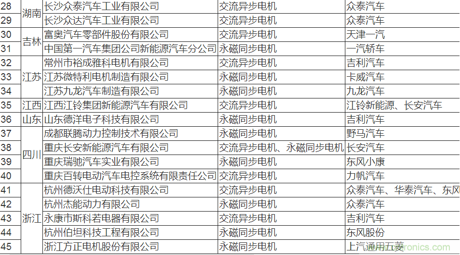值得收藏！45家新能源車用電機(jī)供應(yīng)商名錄大全