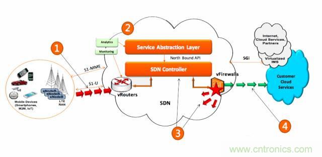 遭遇DDoS、漏洞及旁路攻擊，5G如何應(yīng)對(duì)？