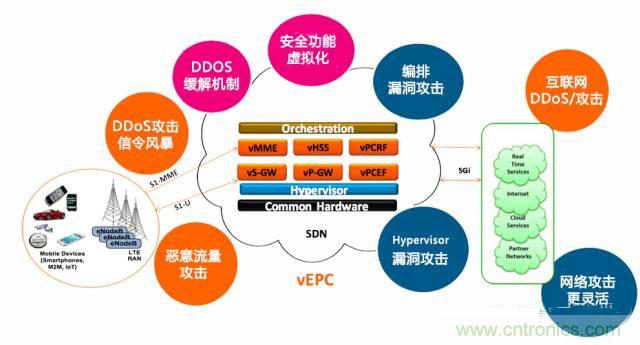 遭遇DDoS、漏洞及旁路攻擊，5G如何應(yīng)對(duì)？
