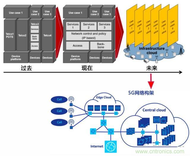 遭遇DDoS、漏洞及旁路攻擊，5G如何應(yīng)對(duì)？