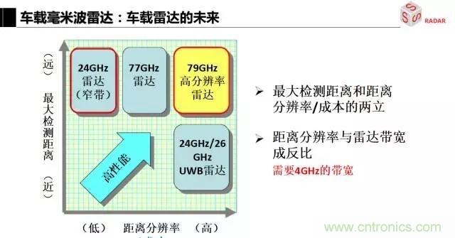 毫米波雷達該如何發(fā)展，才能將智能駕駛變成自動駕駛