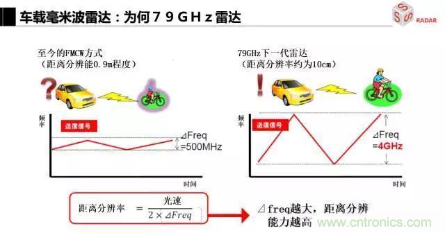 毫米波雷達該如何發(fā)展，才能將智能駕駛變成自動駕駛