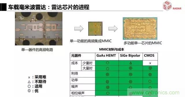 毫米波雷達該如何發(fā)展，才能將智能駕駛變成自動駕駛