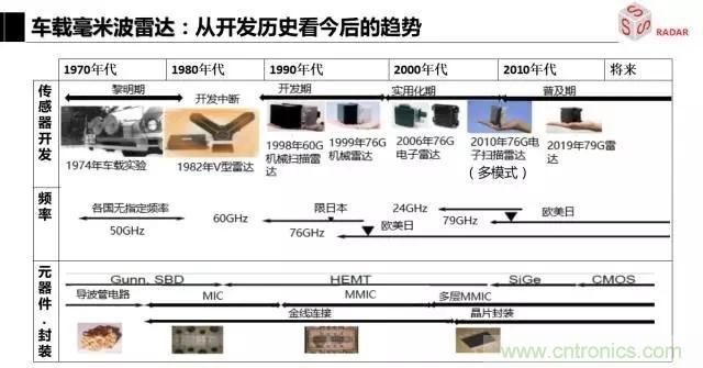 毫米波雷達該如何發(fā)展，才能將智能駕駛變成自動駕駛
