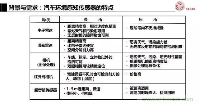 毫米波雷達該如何發(fā)展，才能將智能駕駛變成自動駕駛
