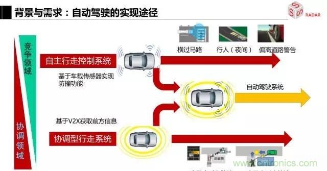 毫米波雷達該如何發(fā)展，才能將智能駕駛變成自動駕駛