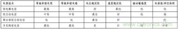 為什么選擇旁路電容很重要？