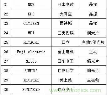 扒一扒日本電子元器件產(chǎn)業(yè)的那些事，數(shù)據(jù)驚人