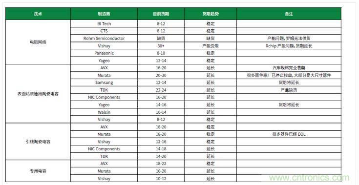 元器件缺貨燃爆2017第三季，解析三大重災(zāi)區(qū)
