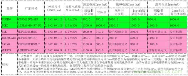 開關(guān)電源該如何選擇合適的電感？