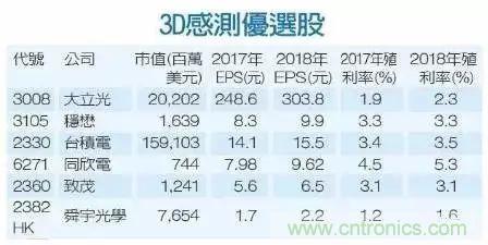 iPhone X搭載3D感測功能，供應鏈是如何準備的？