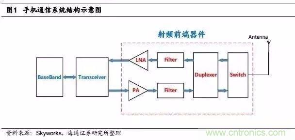 關(guān)于手機(jī)射頻芯片知識(shí)，你還不知道的事！