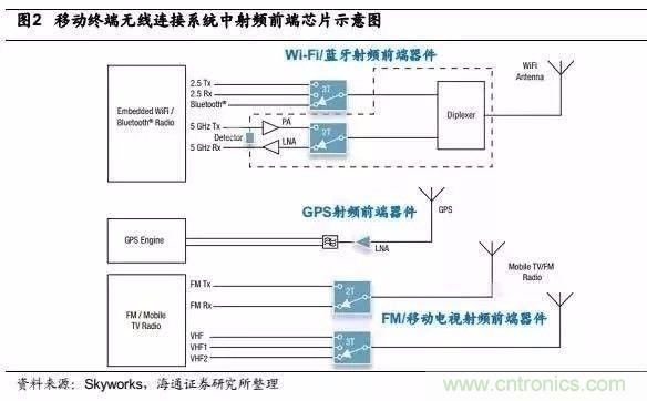 關(guān)于手機(jī)射頻芯片知識(shí)，你還不知道的事！