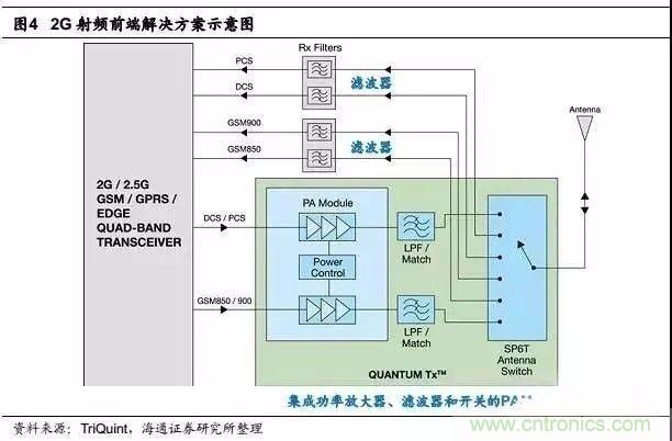 關(guān)于手機(jī)射頻芯片知識(shí)，你還不知道的事！