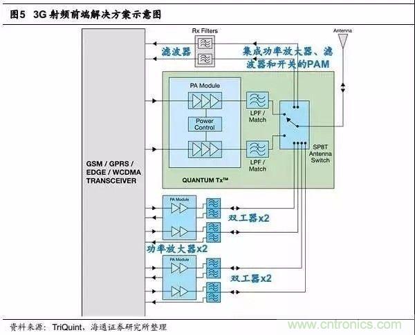 關(guān)于手機(jī)射頻芯片知識(shí)，你還不知道的事！