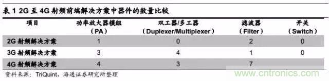 關(guān)于手機(jī)射頻芯片知識(shí)，你還不知道的事！