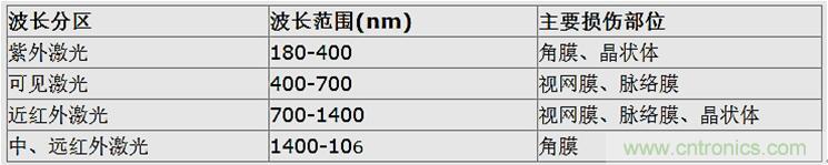 激光雷達中激光應(yīng)用實探：參數(shù)決定激光光源的選擇