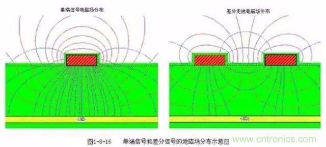 PCB三種特殊走線技巧，你都get到了嗎？