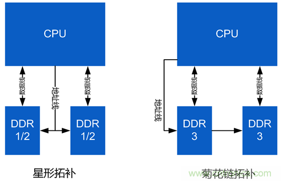 DDR布線最簡(jiǎn)規(guī)則與過(guò)程，很全很專業(yè)！