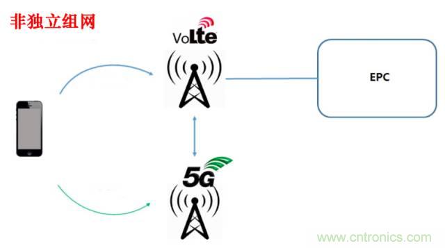 從VoLTE到VoNR，5G怎樣提供語音業(yè)務(wù)？