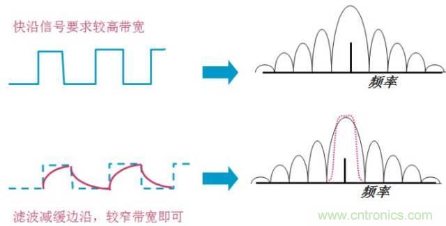圖文并茂，一文讀懂信號源
