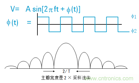 圖文并茂，一文讀懂信號源
