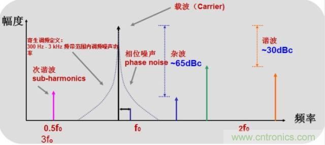 圖文并茂，一文讀懂信號源
