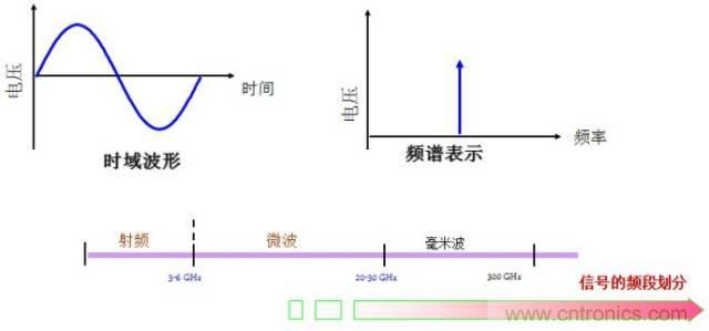 圖文并茂，一文讀懂信號源