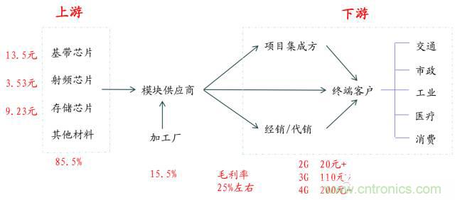 終于有人把無(wú)線通信模塊梳理清楚了！