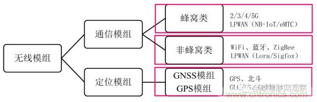 終于有人把無(wú)線通信模塊梳理清楚了！