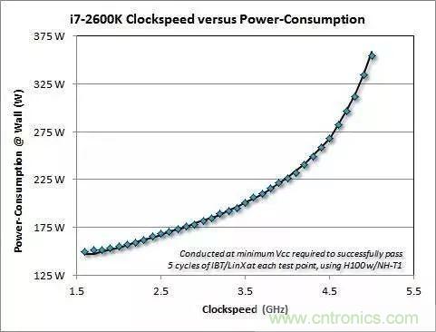 為什么CPU的頻率止步于4G？