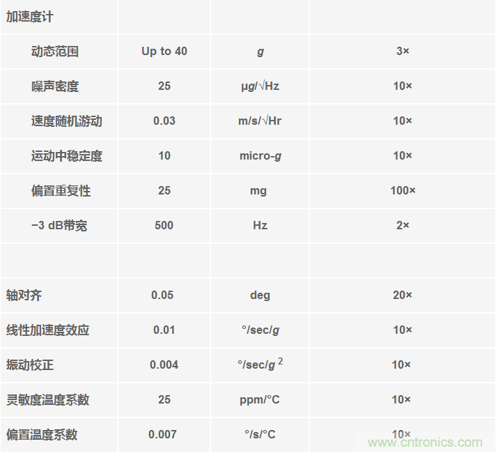高性能慣性傳感器助力運動物聯(lián)網