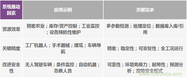 高性能慣性傳感器助力運動物聯(lián)網
