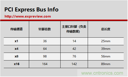 那些長短不一的PCI-E插槽都有什么不一樣？