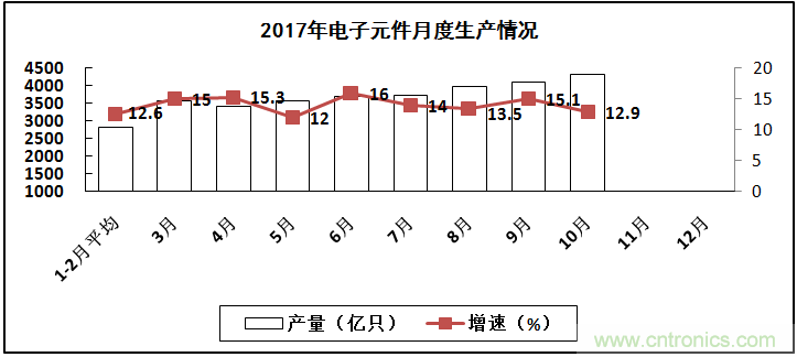 2017年電子信息制造業(yè)整體如何？