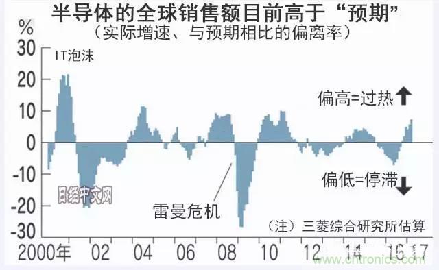 看似火熱，但半導(dǎo)體前途未卜