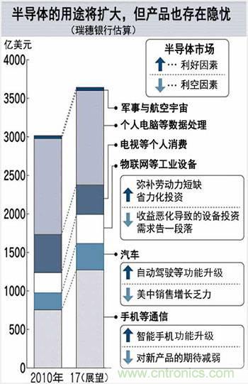 看似火熱，但半導(dǎo)體前途未卜