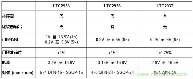 怎樣簡化電源系統(tǒng)排序和監(jiān)察？