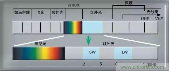 紅外傳感器工作原理、種類、特點(diǎn)以及應(yīng)用詳解
