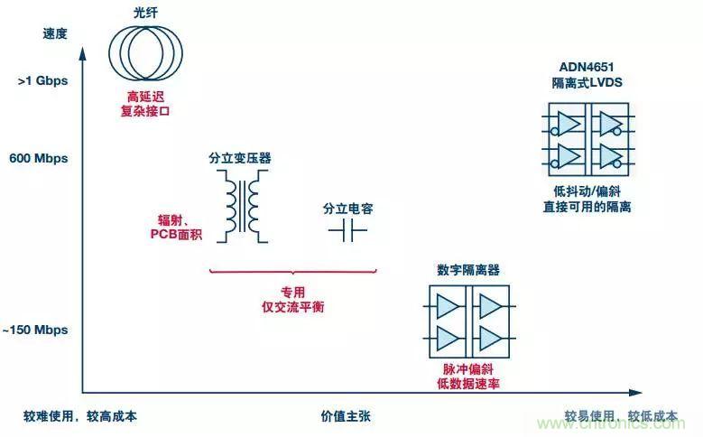 五個問題，鬧明白低壓差分信號隔離那些事