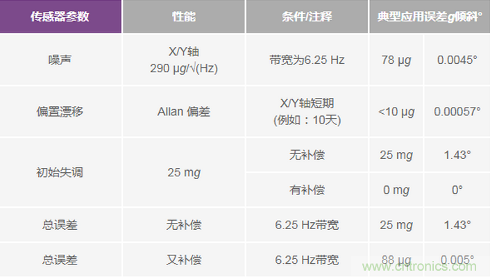 三大維度+關(guān)鍵指標(biāo)，選出最適合你的MEMS加速度計(jì)