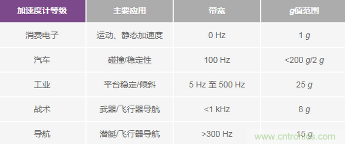 三大維度+關(guān)鍵指標(biāo)，選出最適合你的MEMS加速度計(jì)