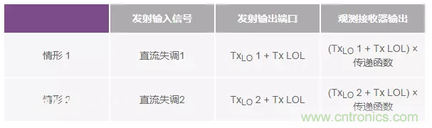 發(fā)射本振泄漏！如何破？