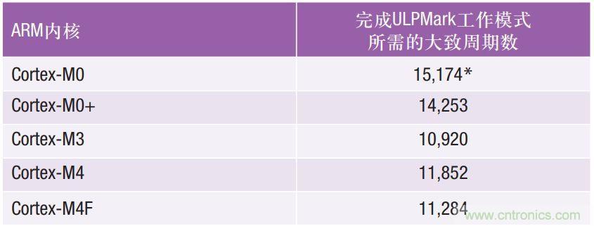 如何為超低功耗系統(tǒng)選擇合適的MCU？攻略在此！