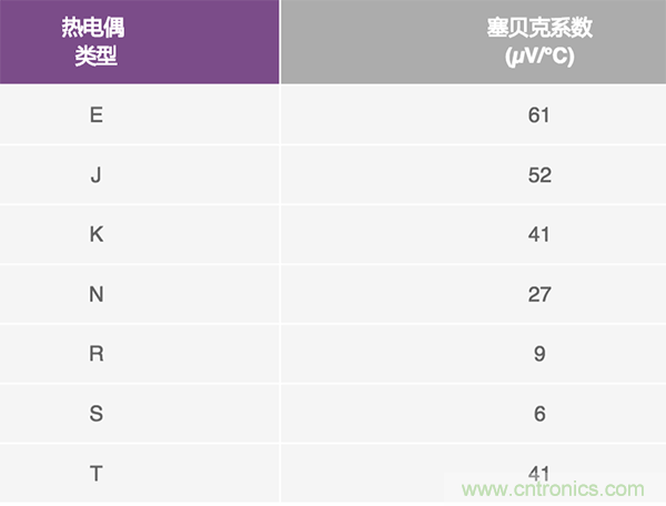 兩種簡(jiǎn)單、精確、靈活的熱電偶溫度測(cè)量方法