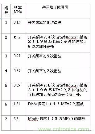開關(guān)電源EMC過不了？PCB畫板工程師責(zé)任大了！